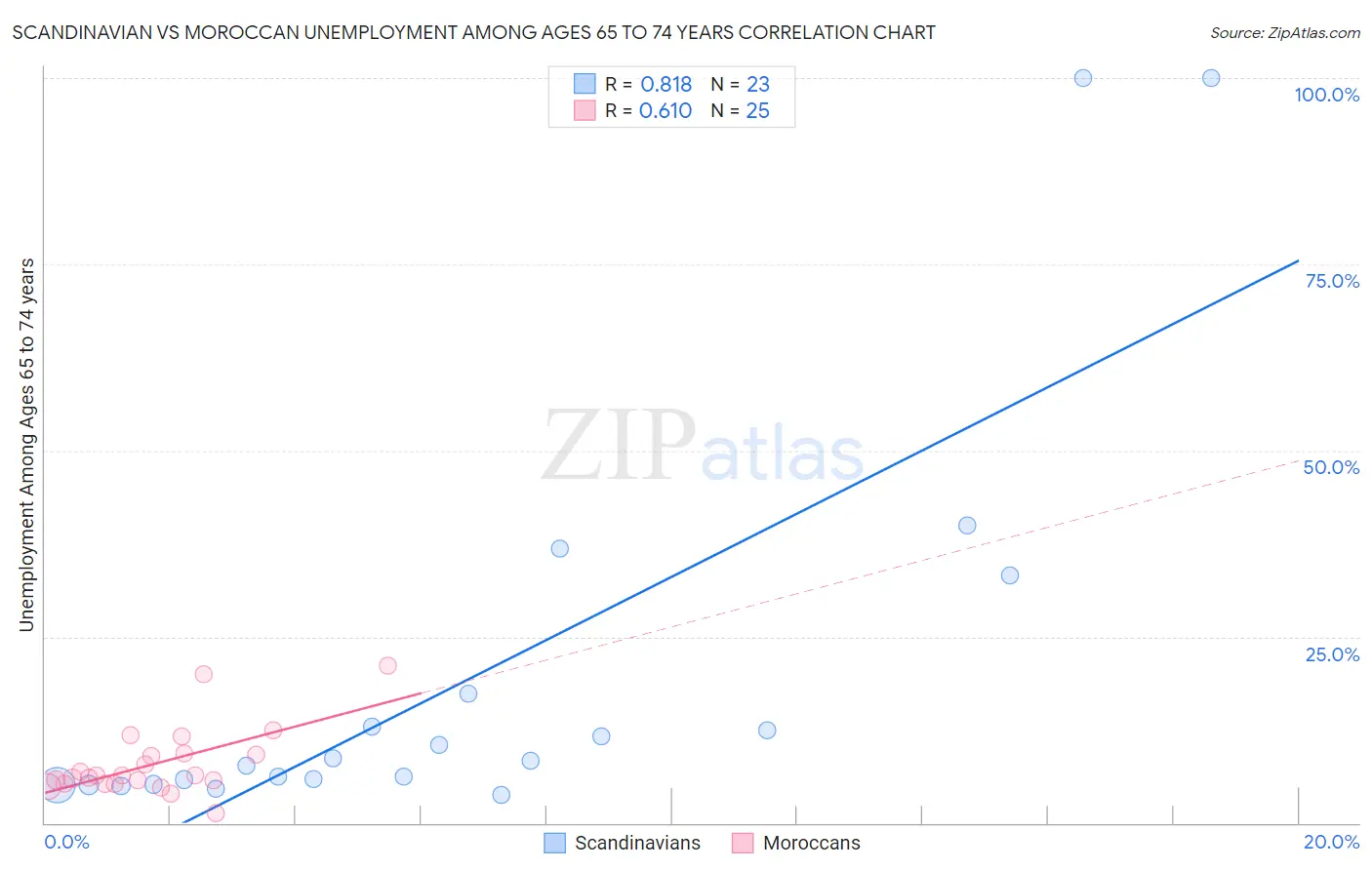 Scandinavian vs Moroccan Unemployment Among Ages 65 to 74 years