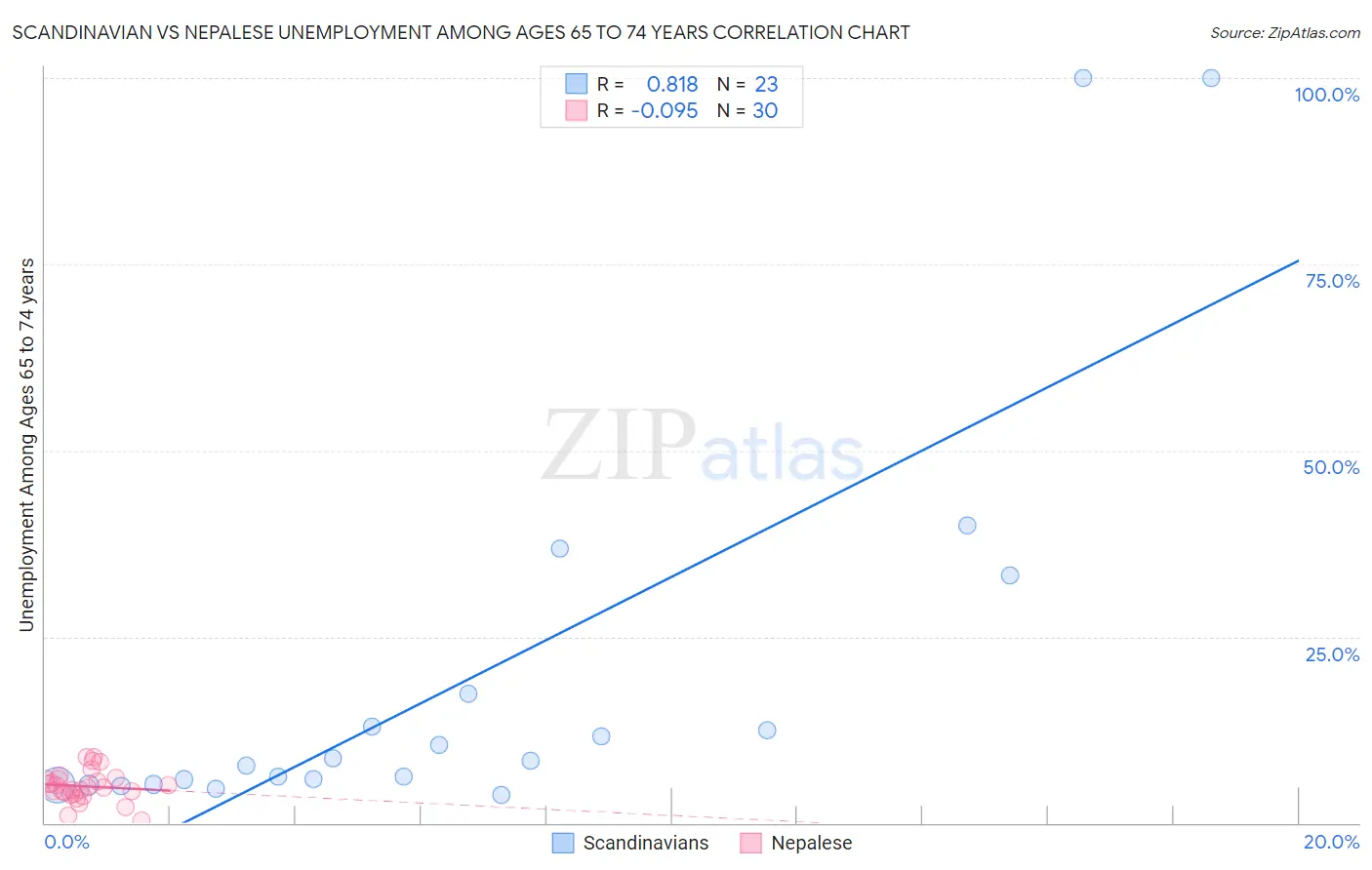 Scandinavian vs Nepalese Unemployment Among Ages 65 to 74 years