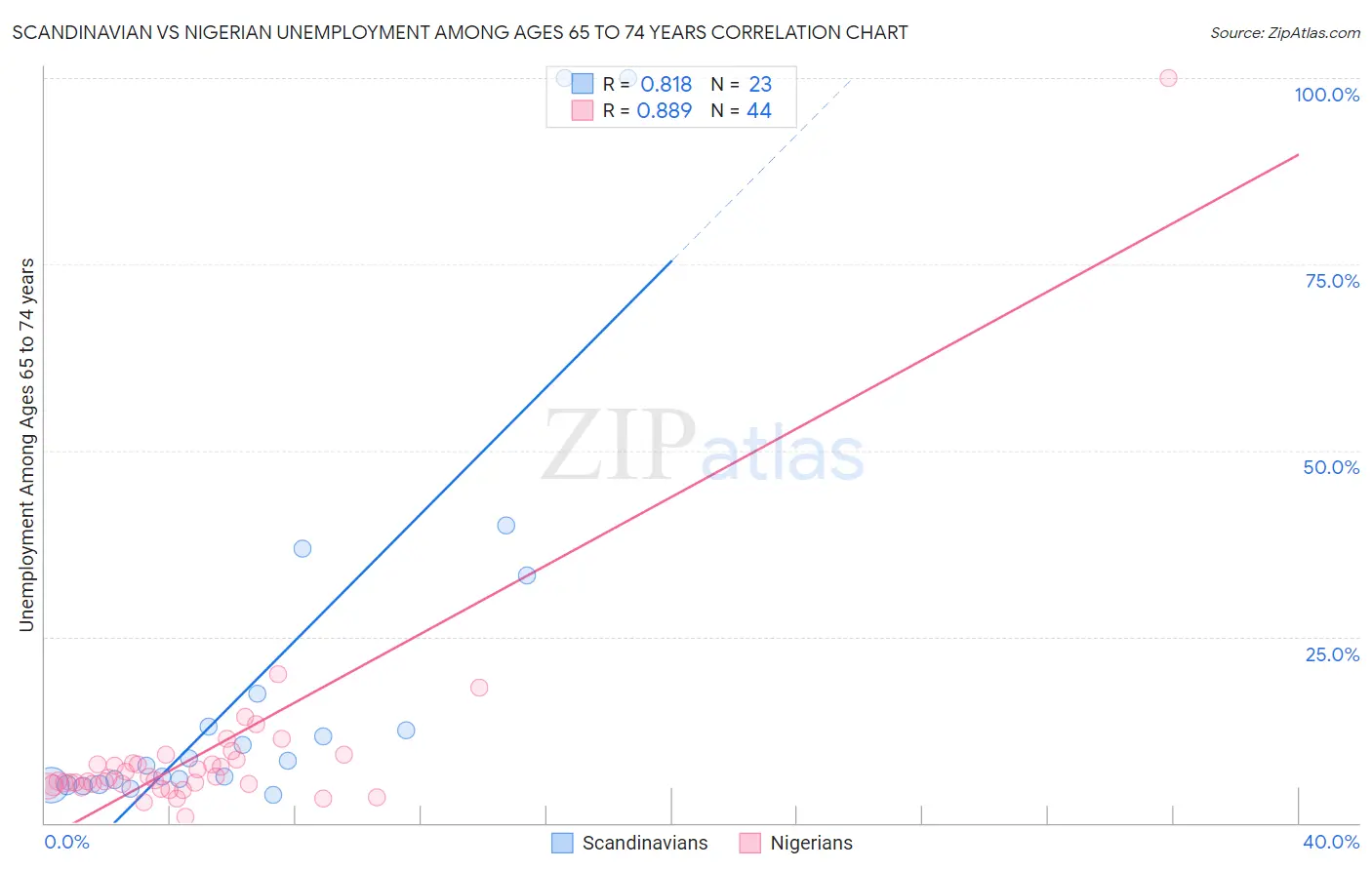 Scandinavian vs Nigerian Unemployment Among Ages 65 to 74 years