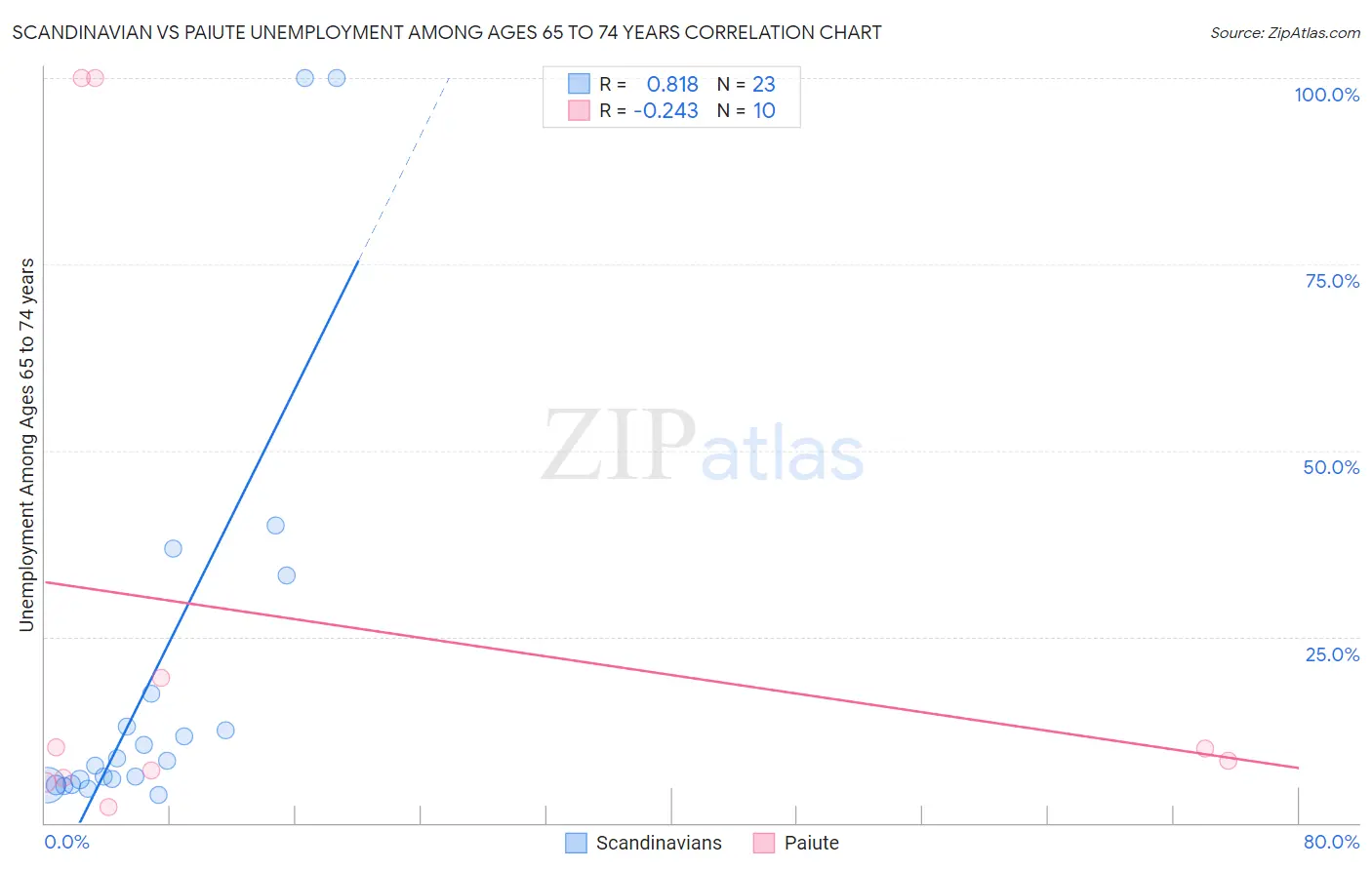 Scandinavian vs Paiute Unemployment Among Ages 65 to 74 years