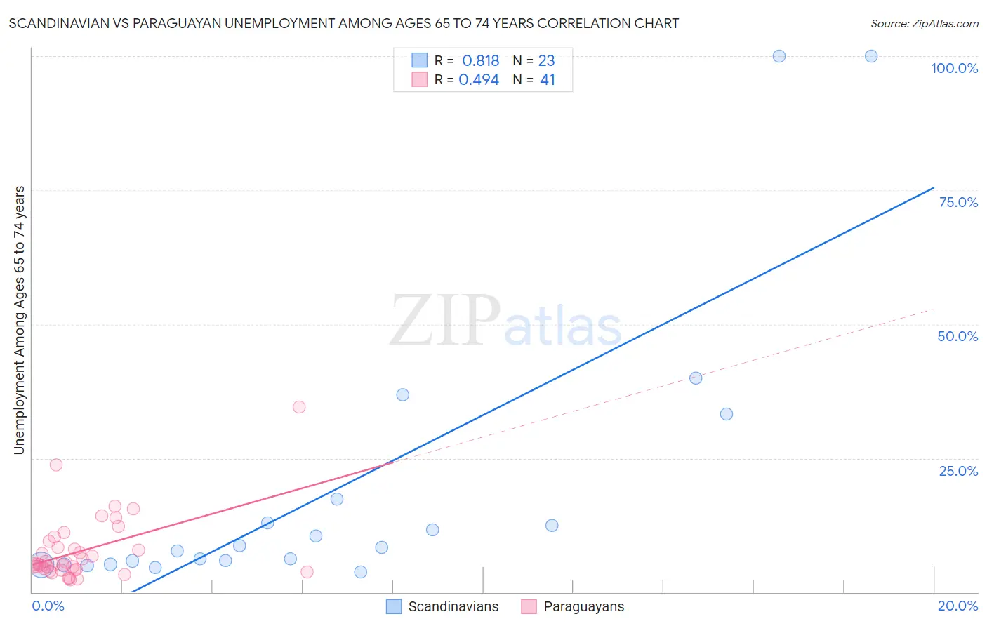 Scandinavian vs Paraguayan Unemployment Among Ages 65 to 74 years