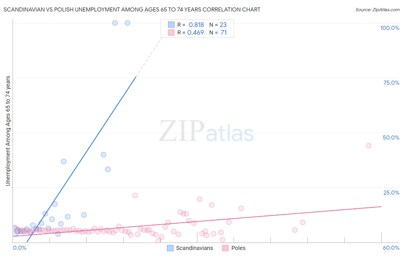 Scandinavian vs Polish Unemployment Among Ages 65 to 74 years
