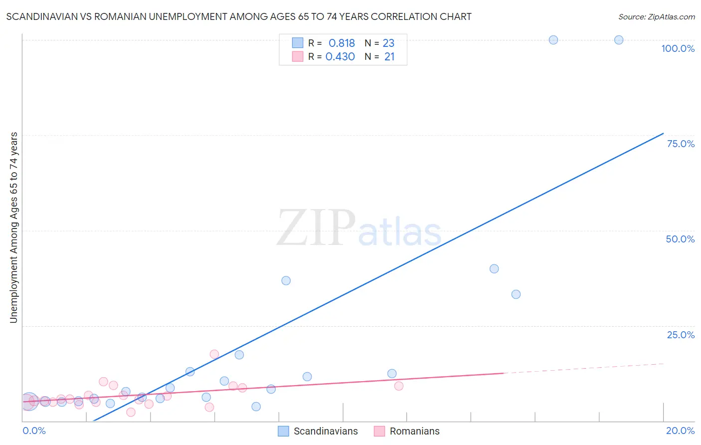 Scandinavian vs Romanian Unemployment Among Ages 65 to 74 years