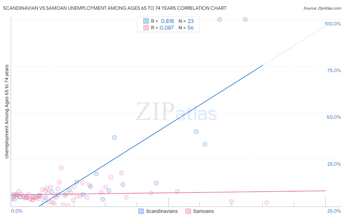 Scandinavian vs Samoan Unemployment Among Ages 65 to 74 years