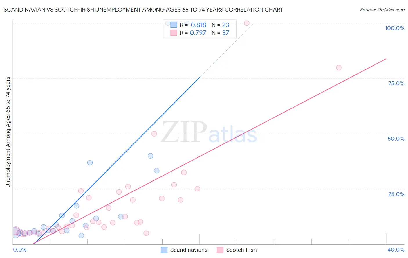 Scandinavian vs Scotch-Irish Unemployment Among Ages 65 to 74 years