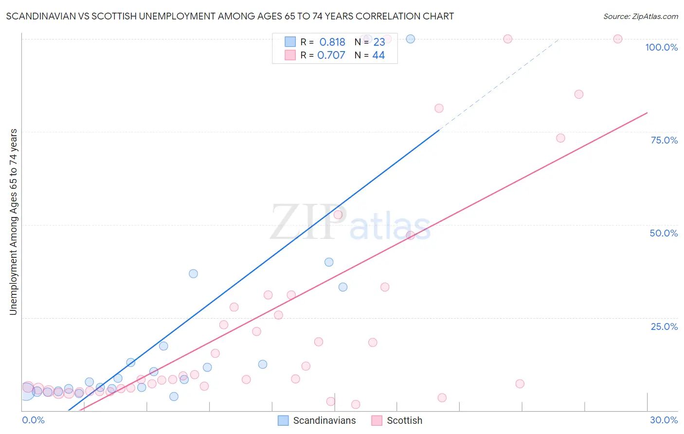 Scandinavian vs Scottish Unemployment Among Ages 65 to 74 years