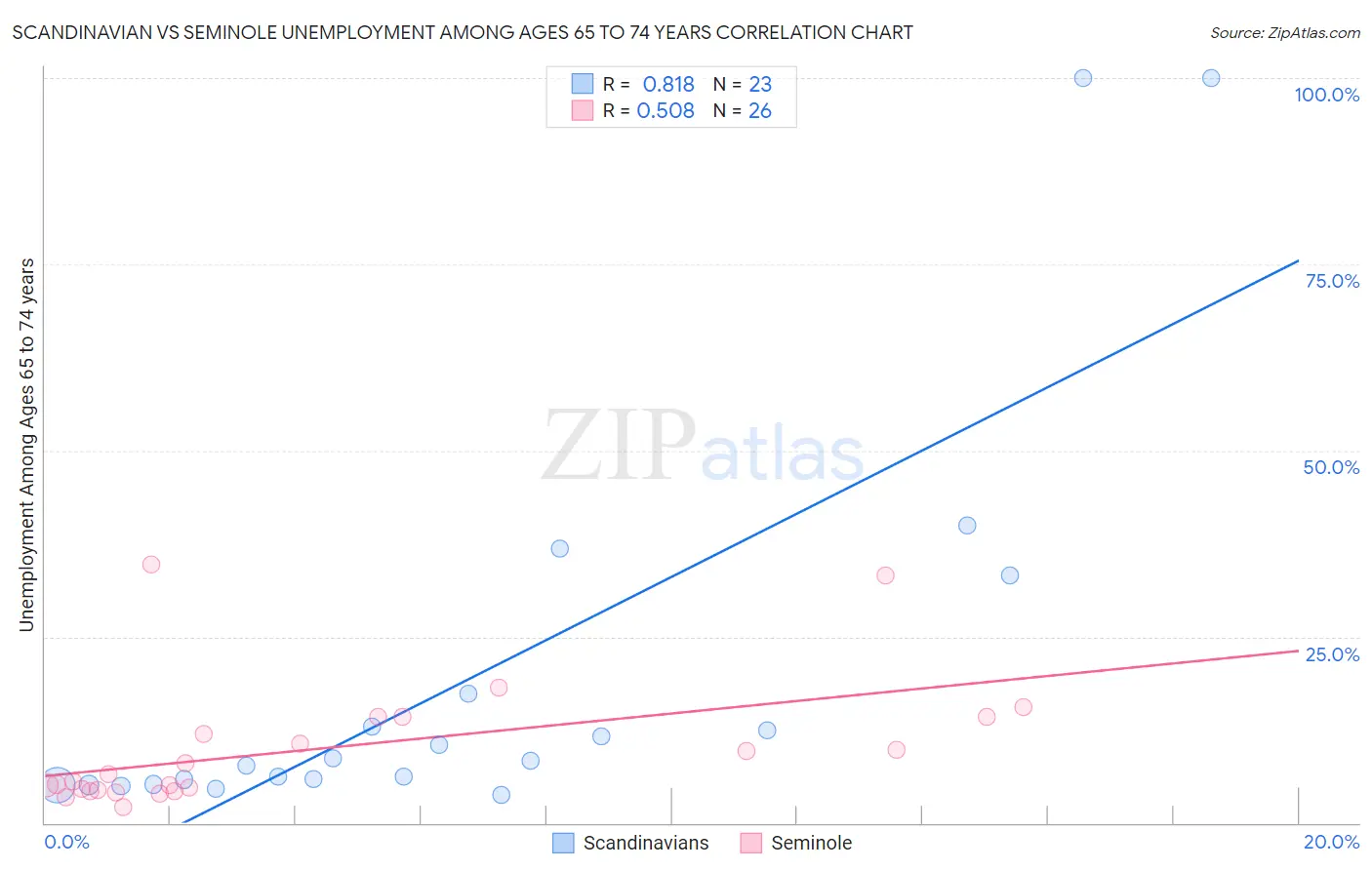 Scandinavian vs Seminole Unemployment Among Ages 65 to 74 years