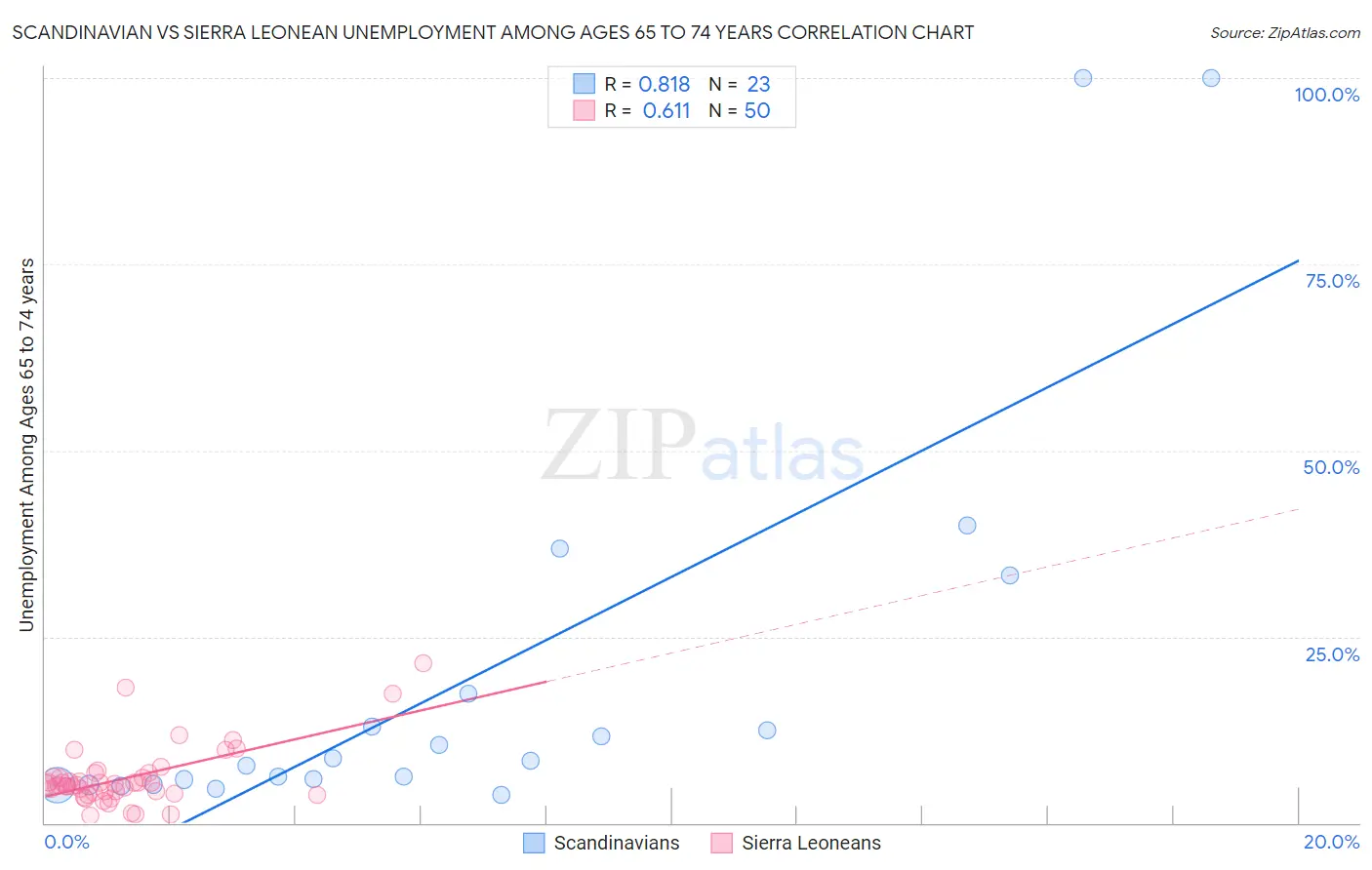 Scandinavian vs Sierra Leonean Unemployment Among Ages 65 to 74 years