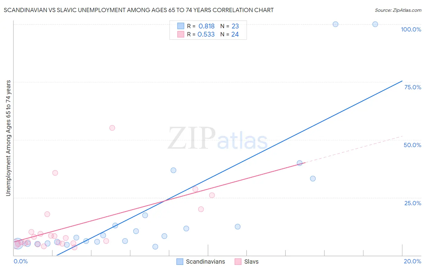 Scandinavian vs Slavic Unemployment Among Ages 65 to 74 years