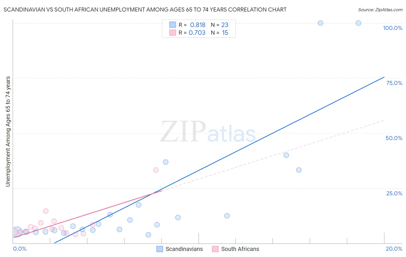 Scandinavian vs South African Unemployment Among Ages 65 to 74 years