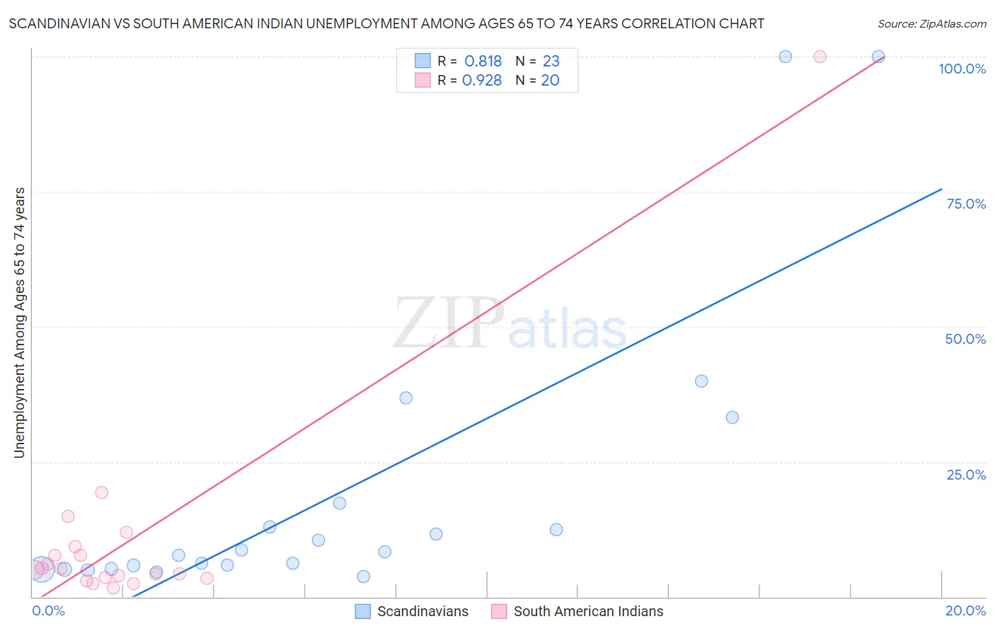 Scandinavian vs South American Indian Unemployment Among Ages 65 to 74 years