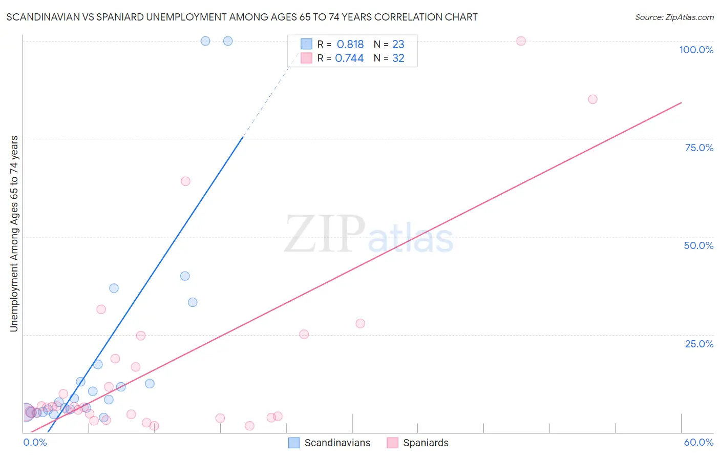 Scandinavian vs Spaniard Unemployment Among Ages 65 to 74 years