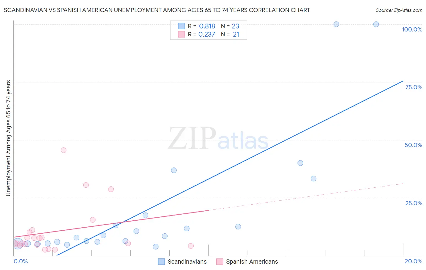 Scandinavian vs Spanish American Unemployment Among Ages 65 to 74 years