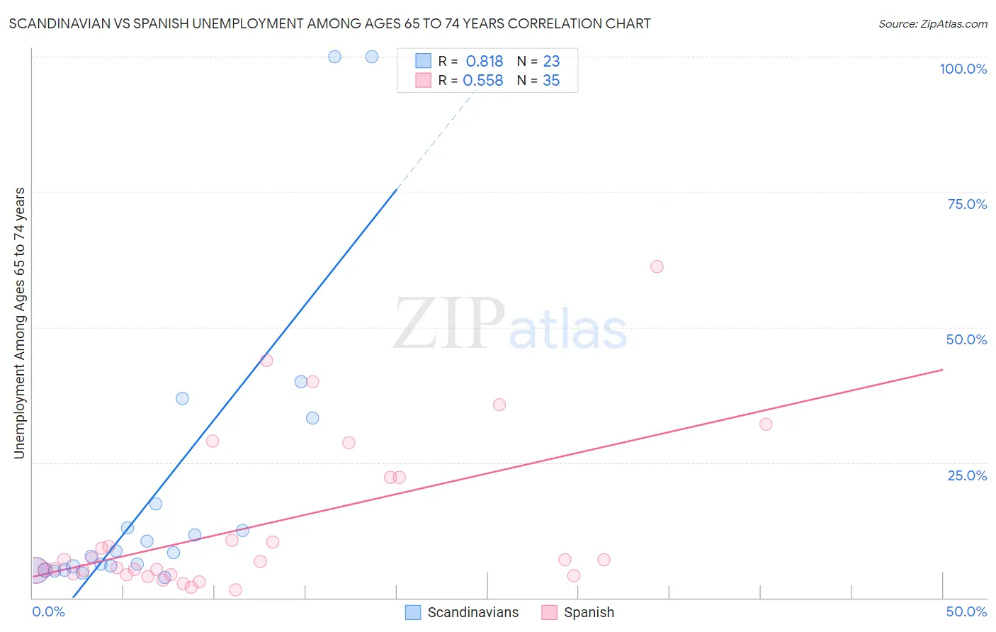 Scandinavian vs Spanish Unemployment Among Ages 65 to 74 years