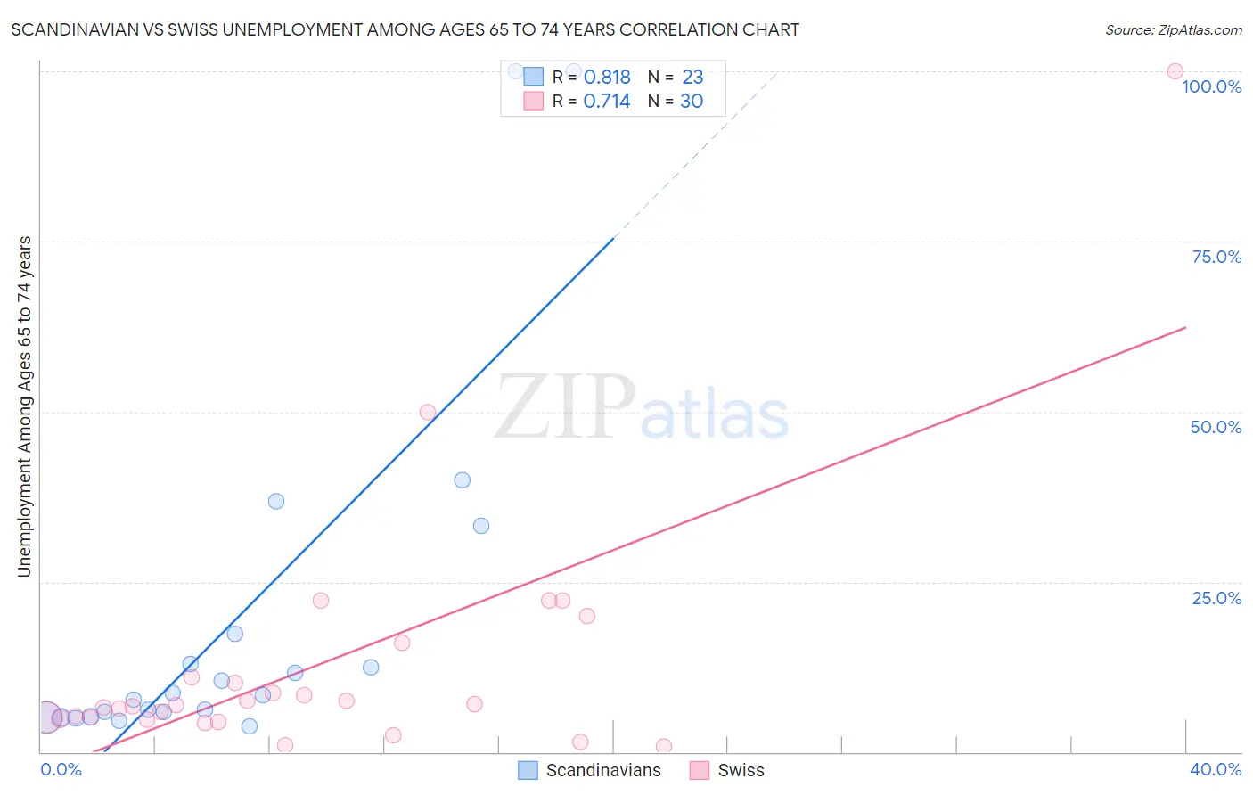 Scandinavian vs Swiss Unemployment Among Ages 65 to 74 years