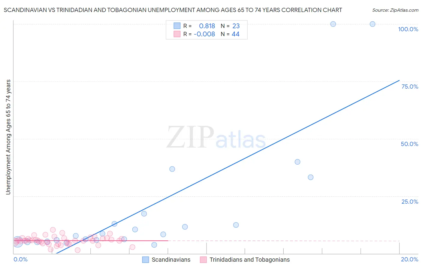 Scandinavian vs Trinidadian and Tobagonian Unemployment Among Ages 65 to 74 years