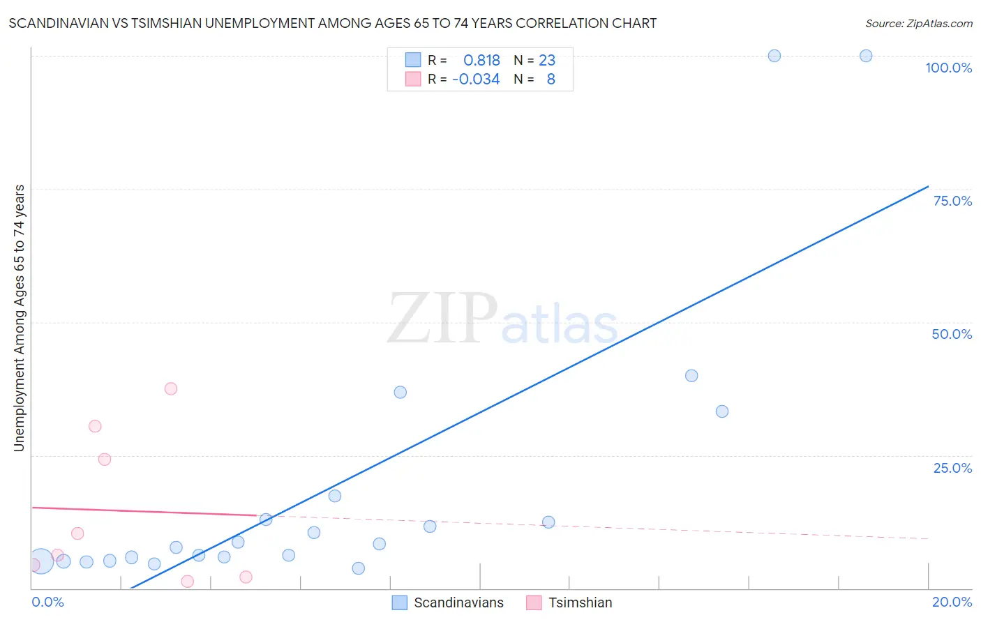 Scandinavian vs Tsimshian Unemployment Among Ages 65 to 74 years