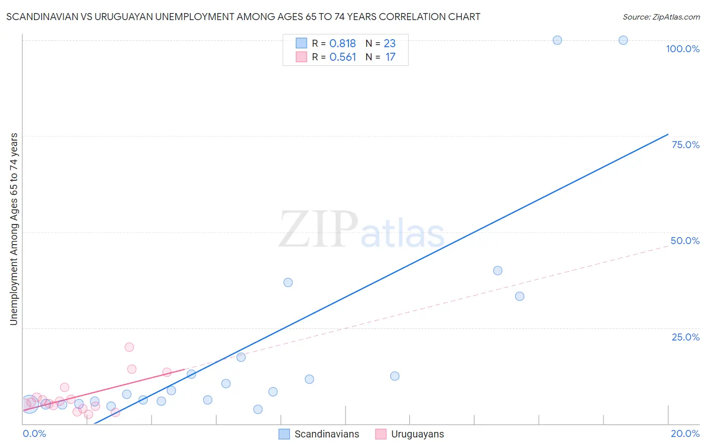 Scandinavian vs Uruguayan Unemployment Among Ages 65 to 74 years