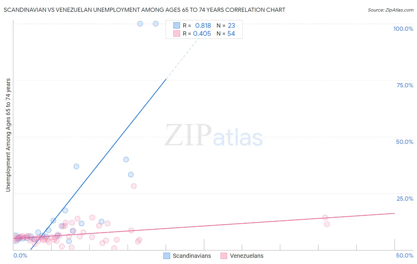 Scandinavian vs Venezuelan Unemployment Among Ages 65 to 74 years