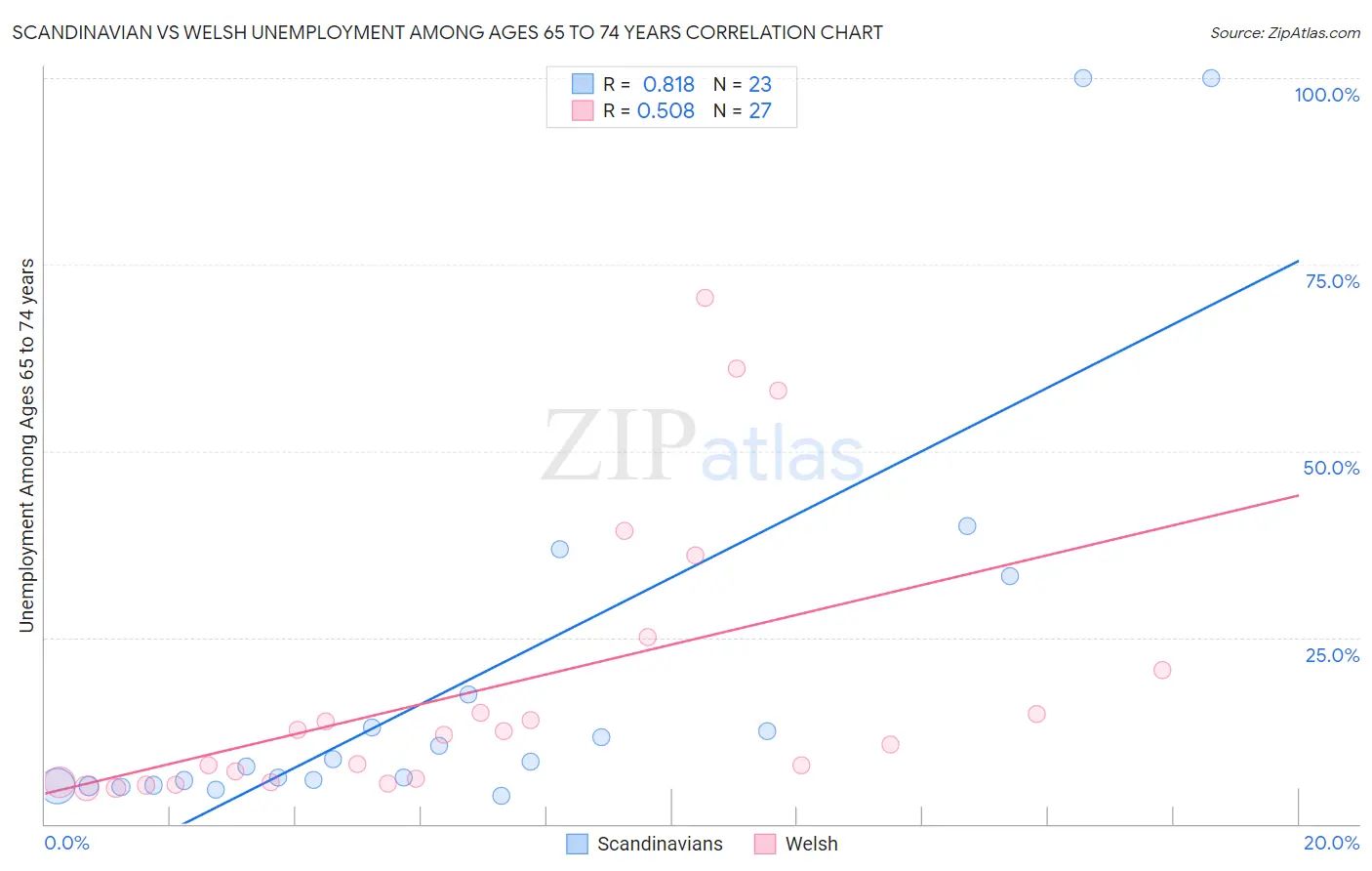 Scandinavian vs Welsh Unemployment Among Ages 65 to 74 years