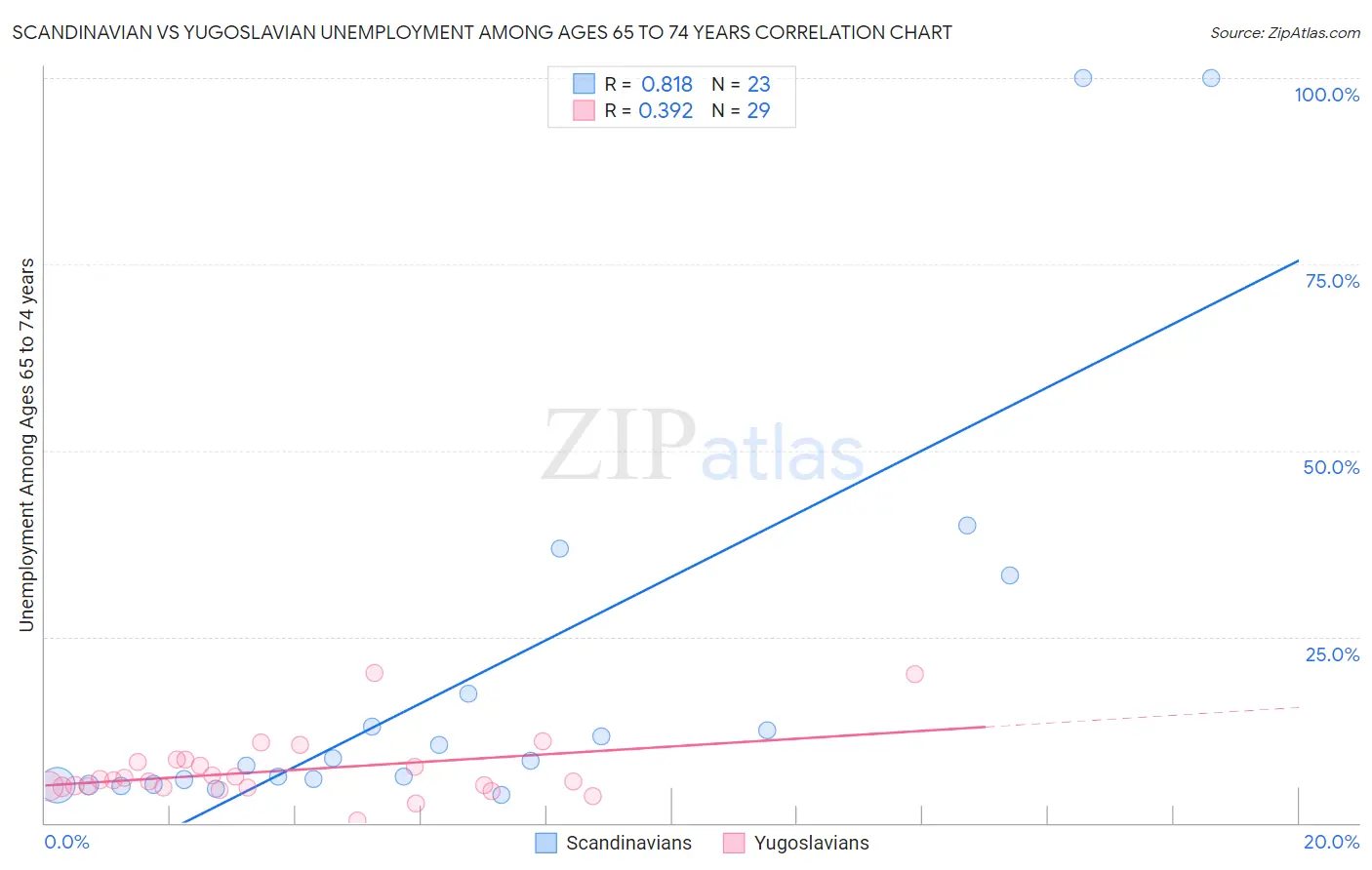 Scandinavian vs Yugoslavian Unemployment Among Ages 65 to 74 years