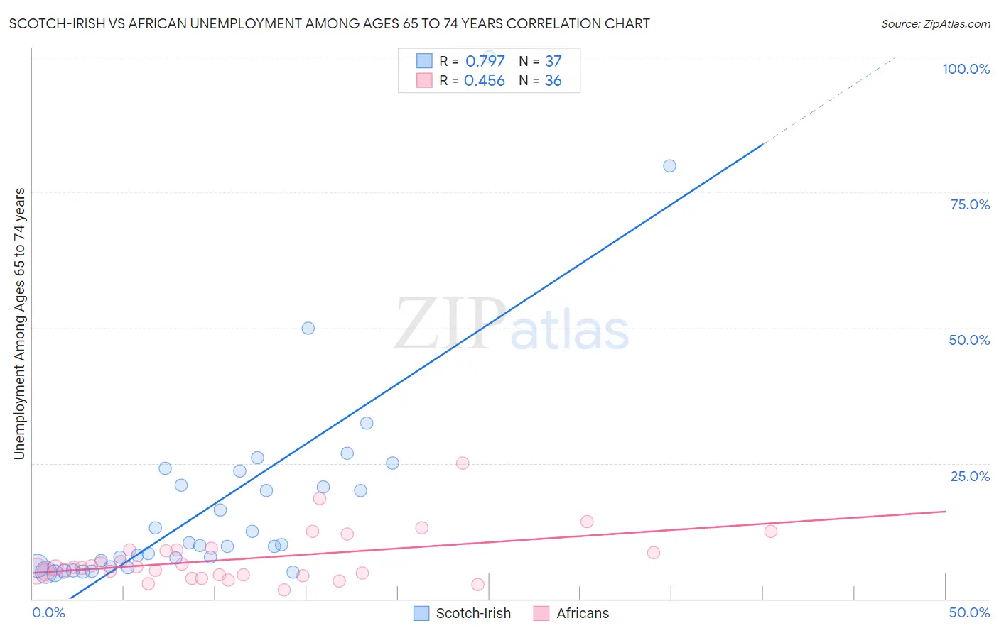 Scotch-Irish vs African Unemployment Among Ages 65 to 74 years