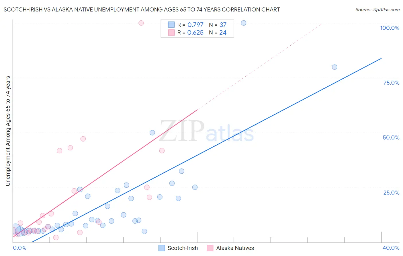 Scotch-Irish vs Alaska Native Unemployment Among Ages 65 to 74 years