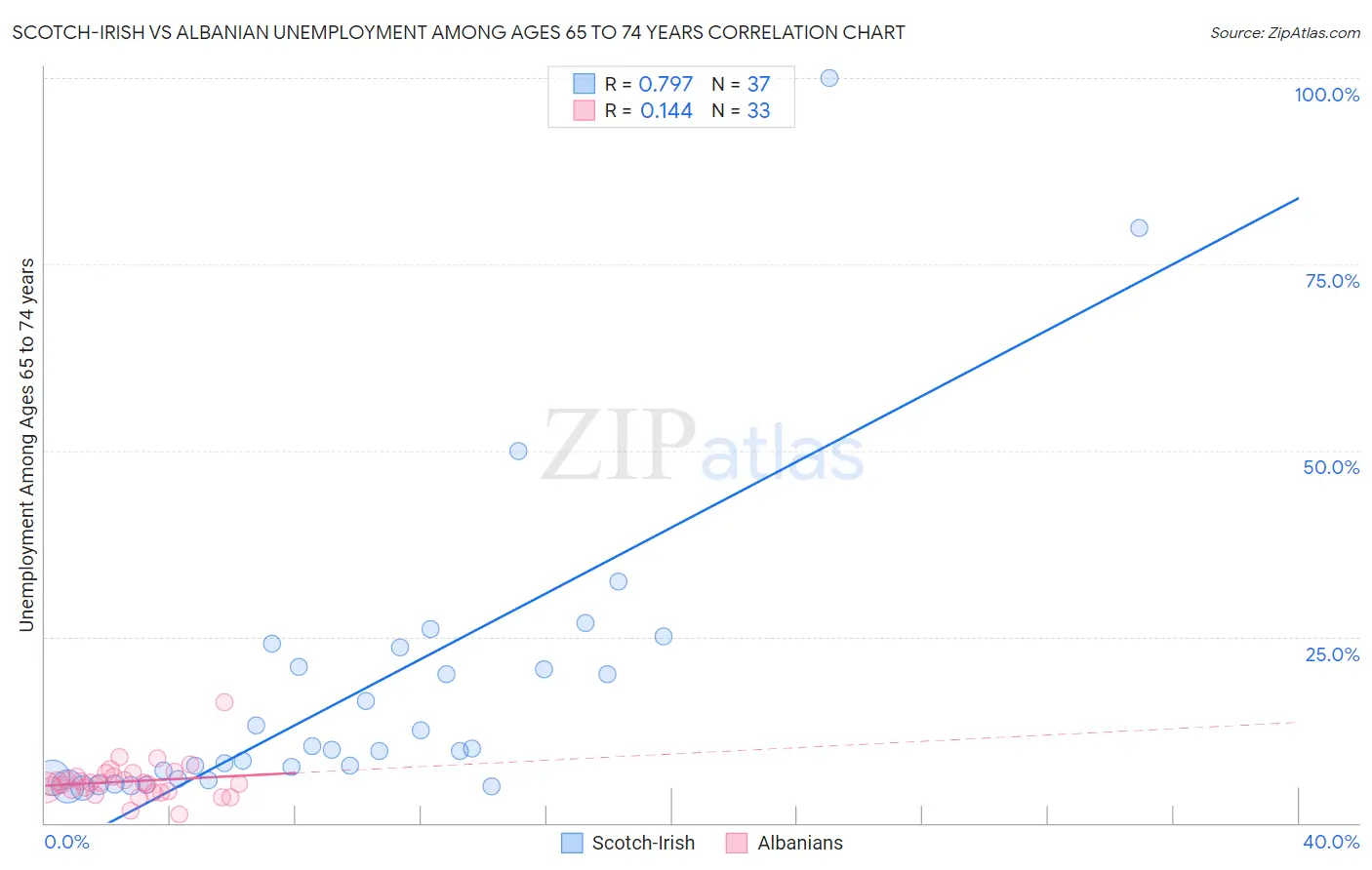 Scotch-Irish vs Albanian Unemployment Among Ages 65 to 74 years