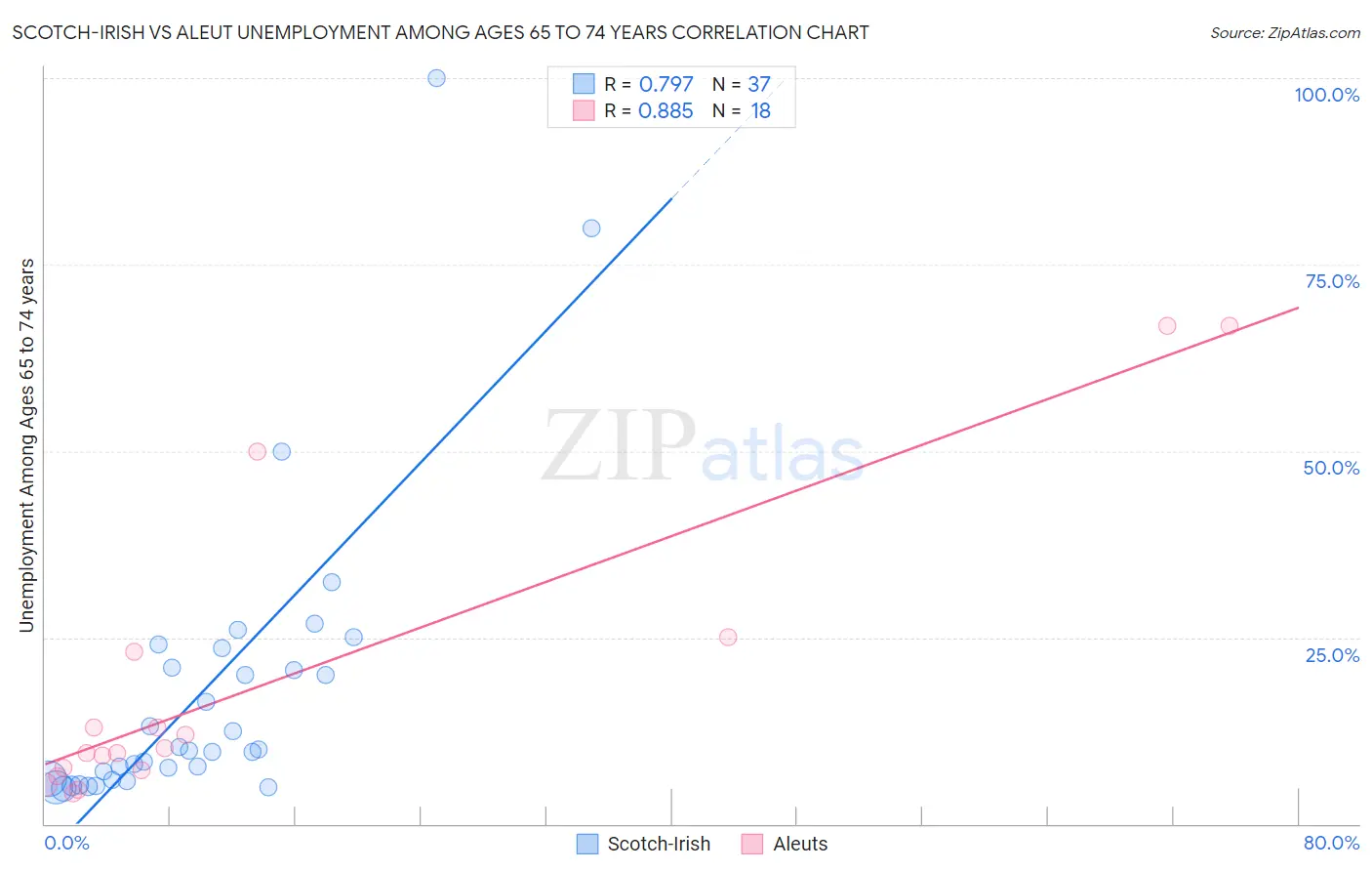 Scotch-Irish vs Aleut Unemployment Among Ages 65 to 74 years