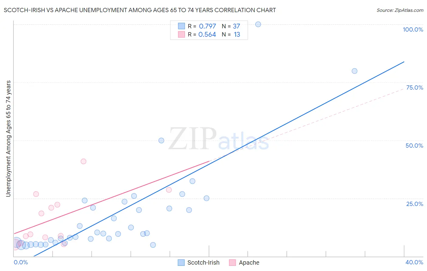 Scotch-Irish vs Apache Unemployment Among Ages 65 to 74 years