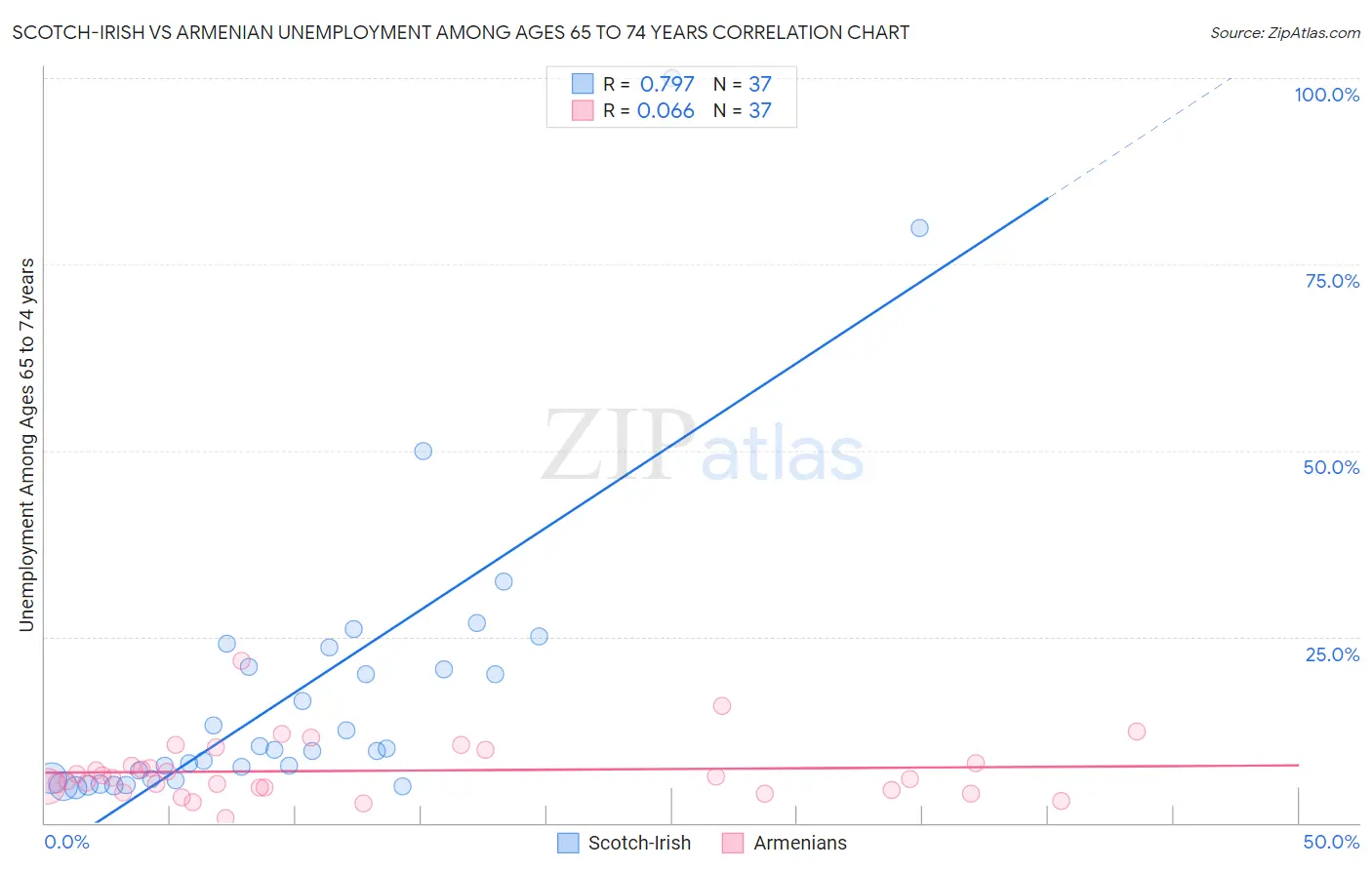 Scotch-Irish vs Armenian Unemployment Among Ages 65 to 74 years