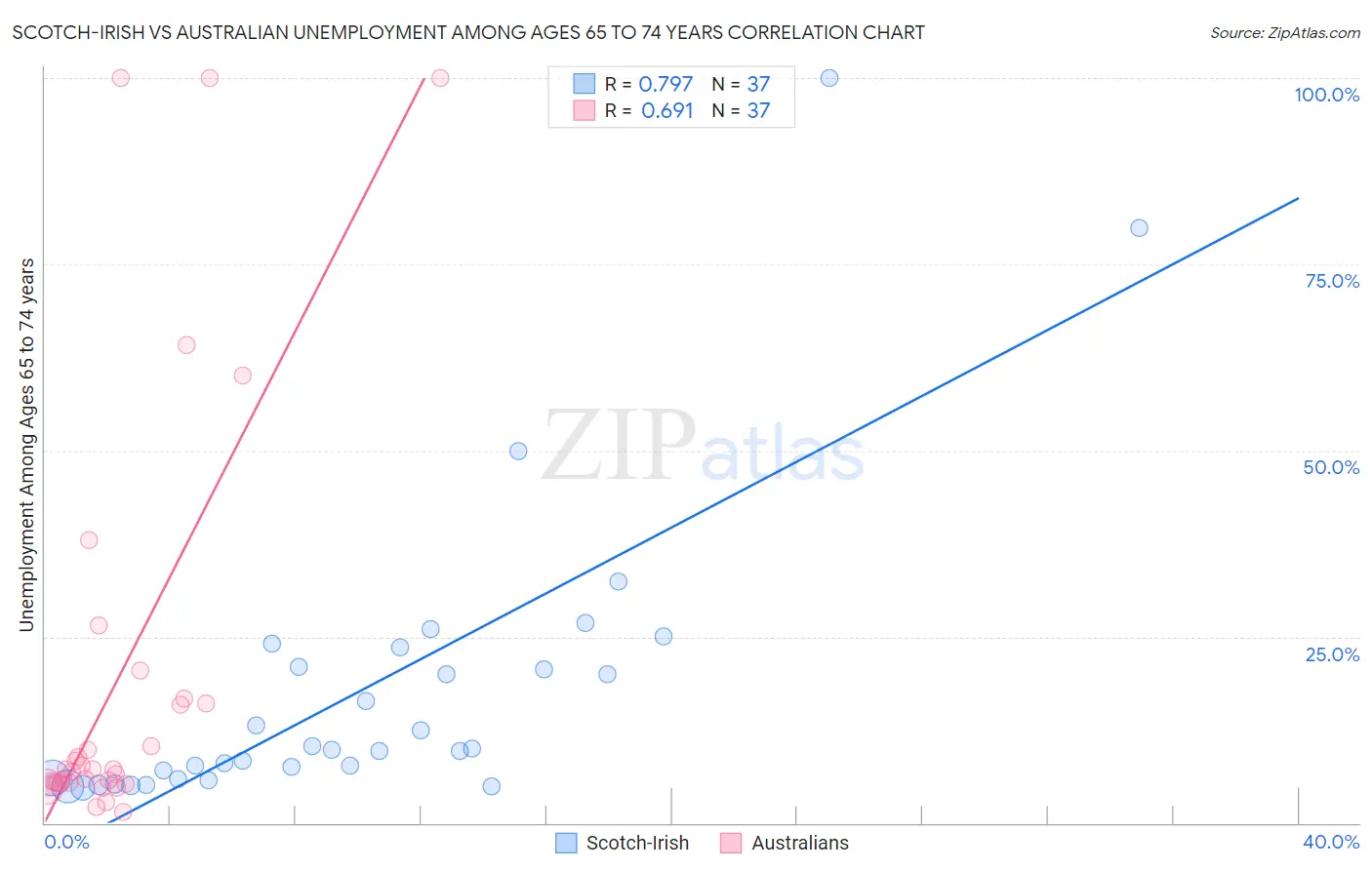 Scotch-Irish vs Australian Unemployment Among Ages 65 to 74 years