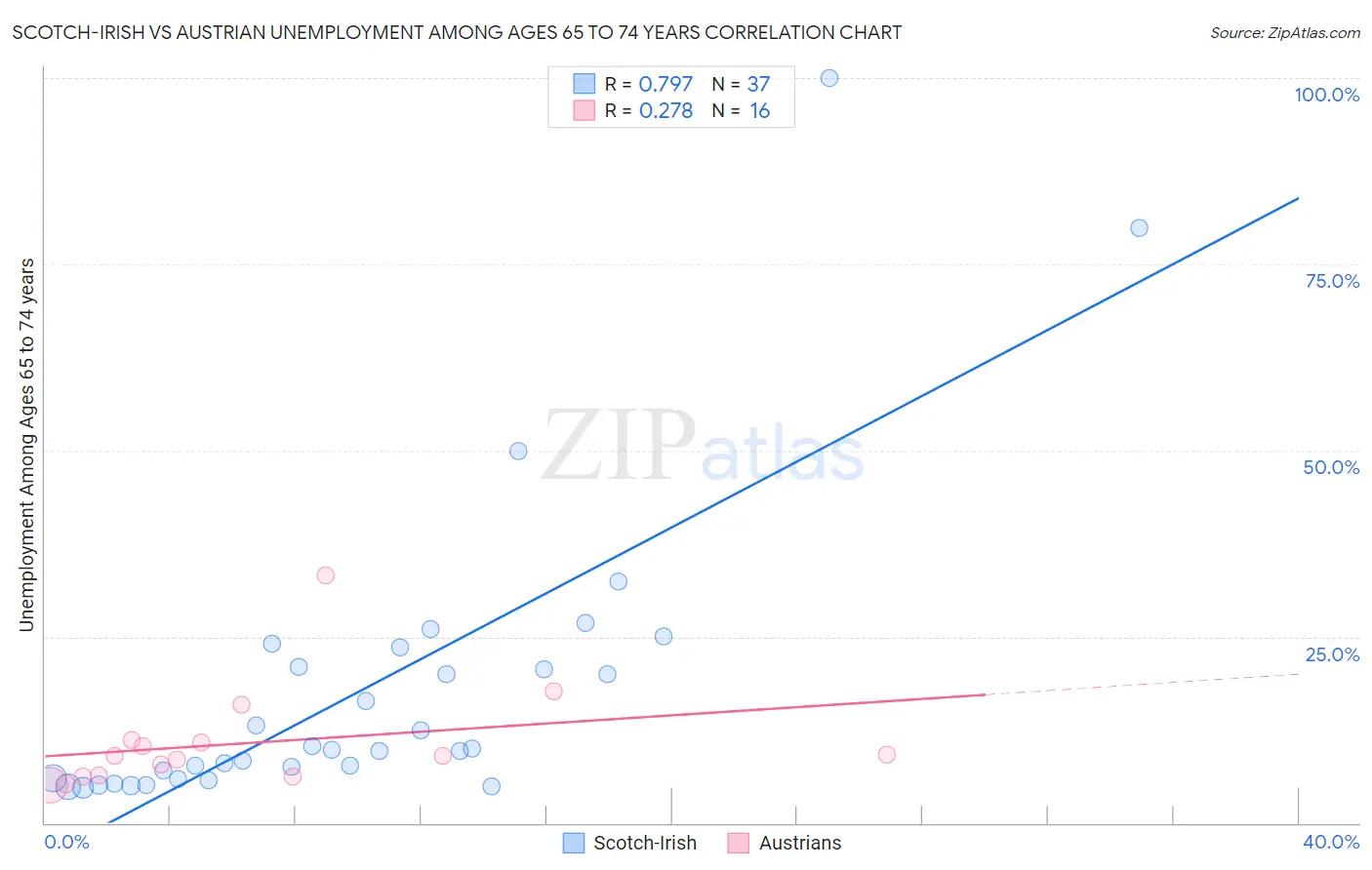 Scotch-Irish vs Austrian Unemployment Among Ages 65 to 74 years