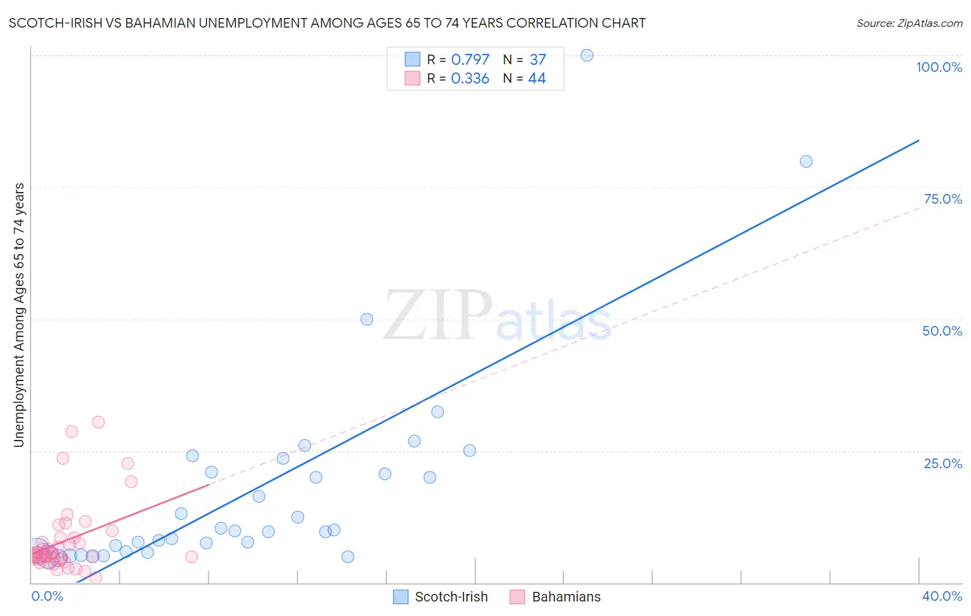 Scotch-Irish vs Bahamian Unemployment Among Ages 65 to 74 years