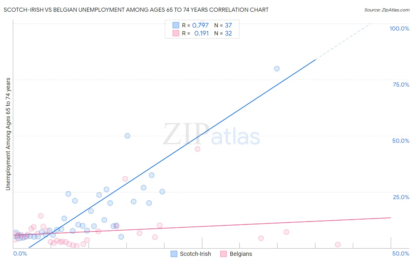 Scotch-Irish vs Belgian Unemployment Among Ages 65 to 74 years
