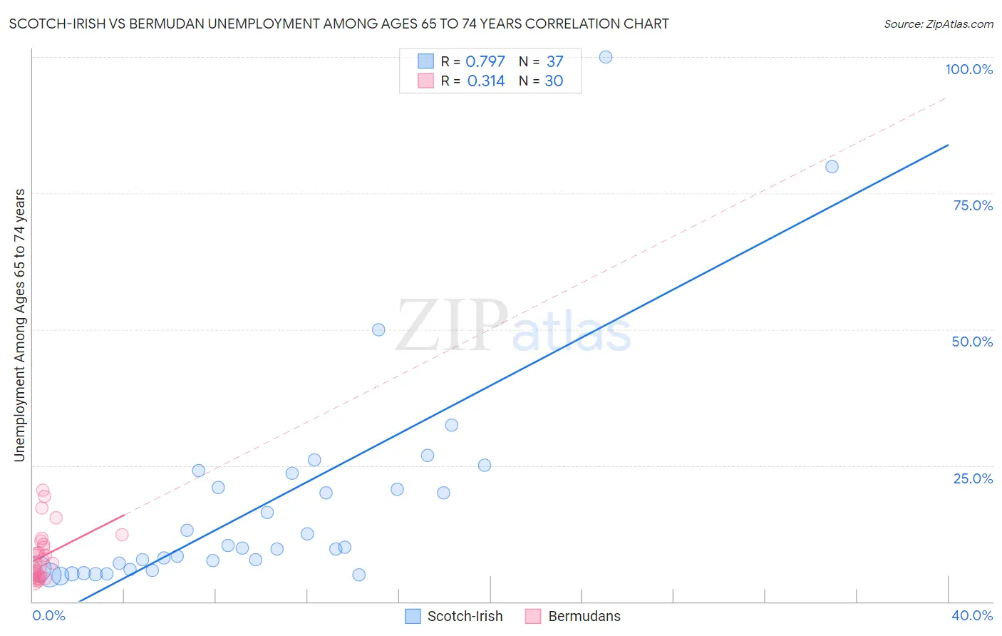 Scotch-Irish vs Bermudan Unemployment Among Ages 65 to 74 years