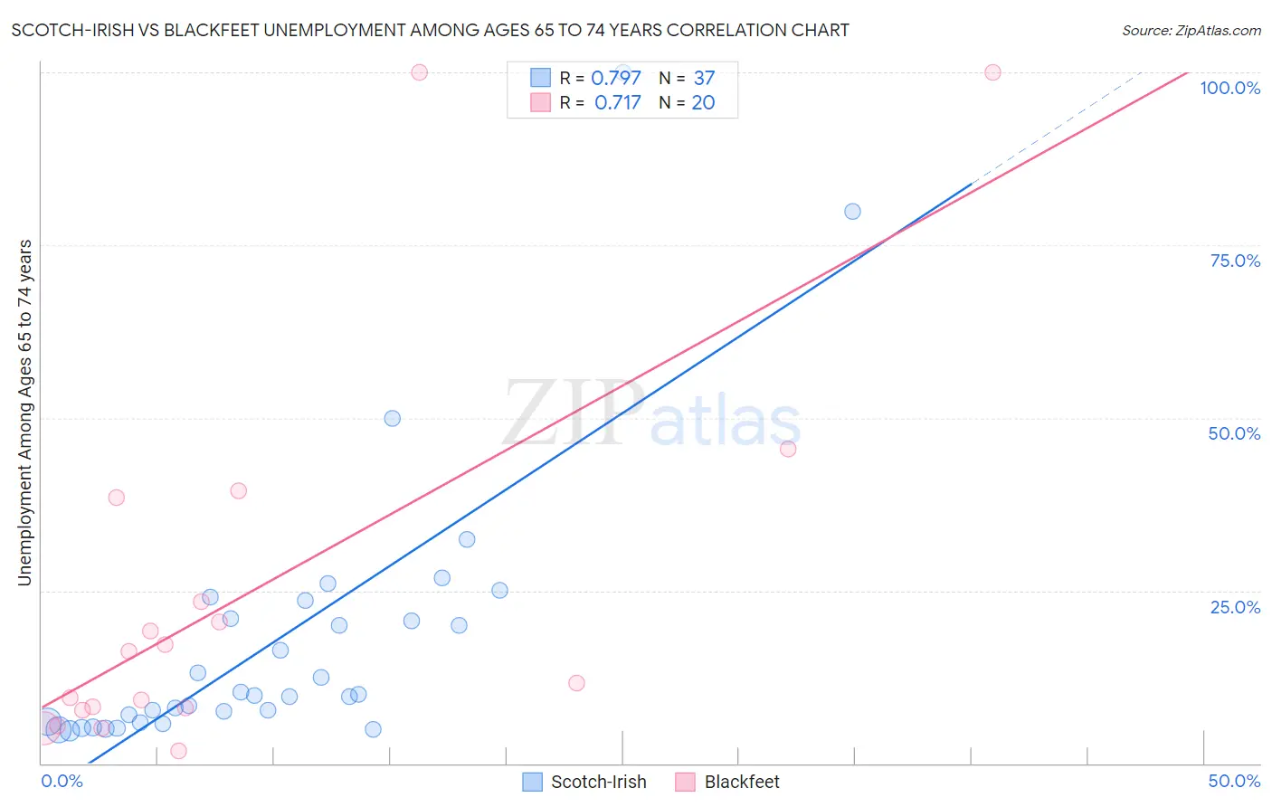 Scotch-Irish vs Blackfeet Unemployment Among Ages 65 to 74 years