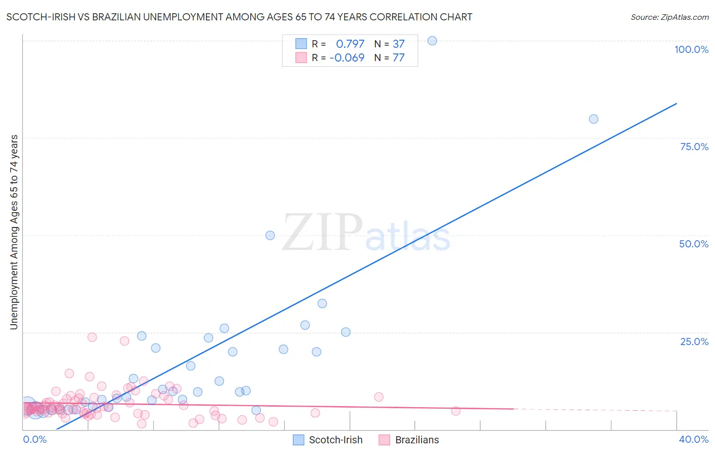 Scotch-Irish vs Brazilian Unemployment Among Ages 65 to 74 years