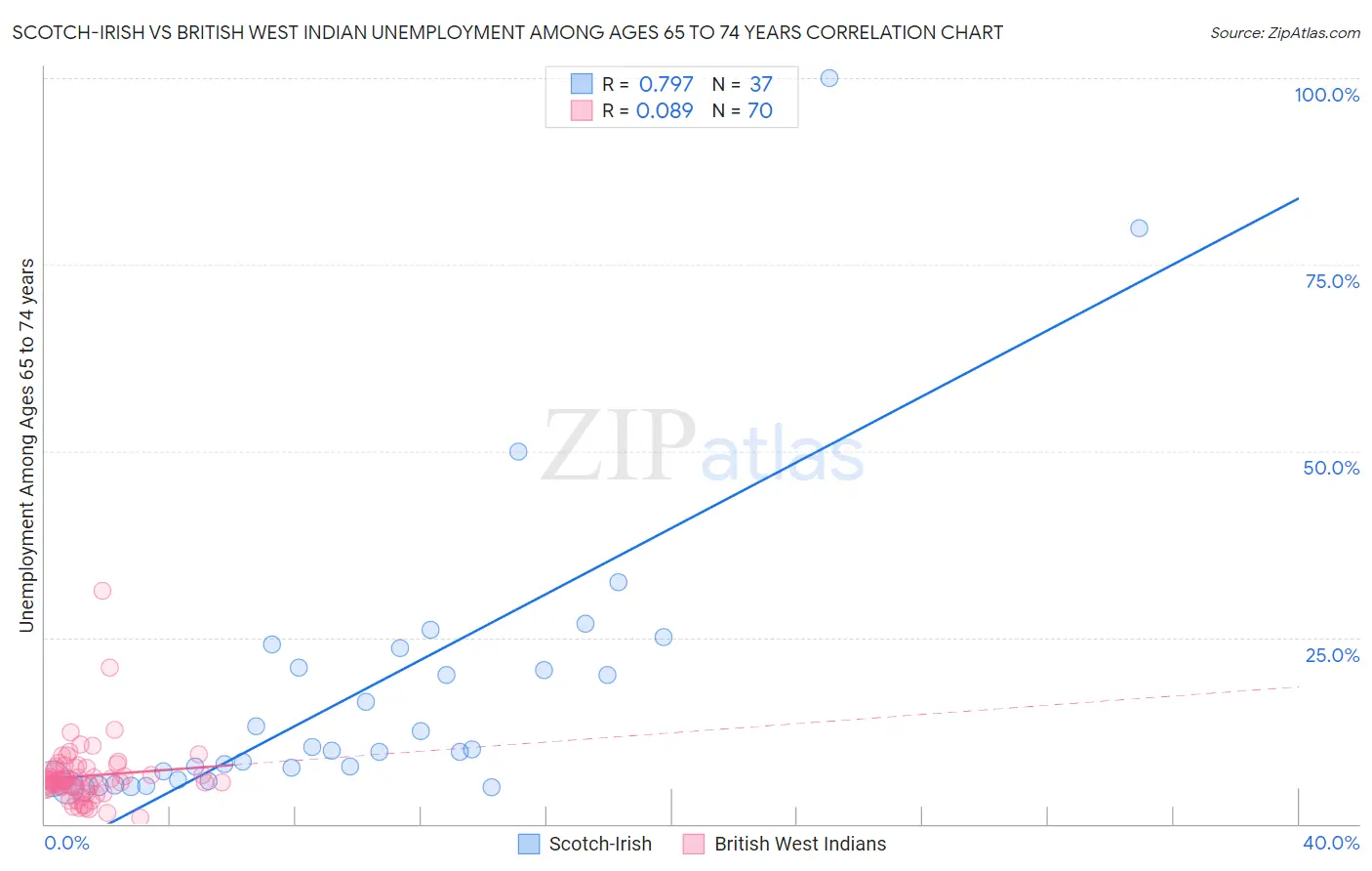 Scotch-Irish vs British West Indian Unemployment Among Ages 65 to 74 years