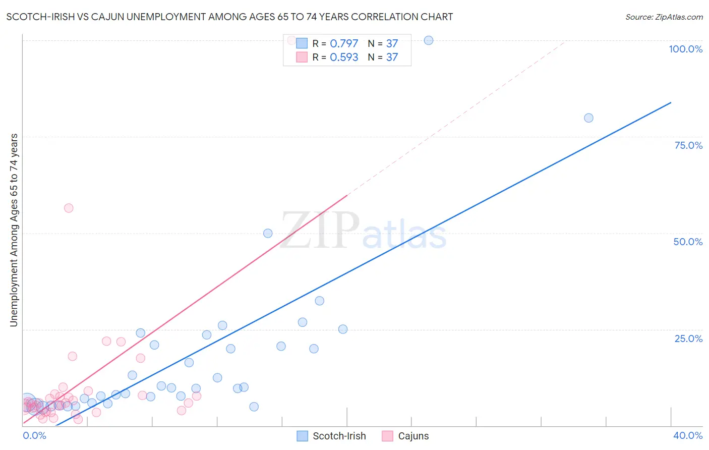 Scotch-Irish vs Cajun Unemployment Among Ages 65 to 74 years
