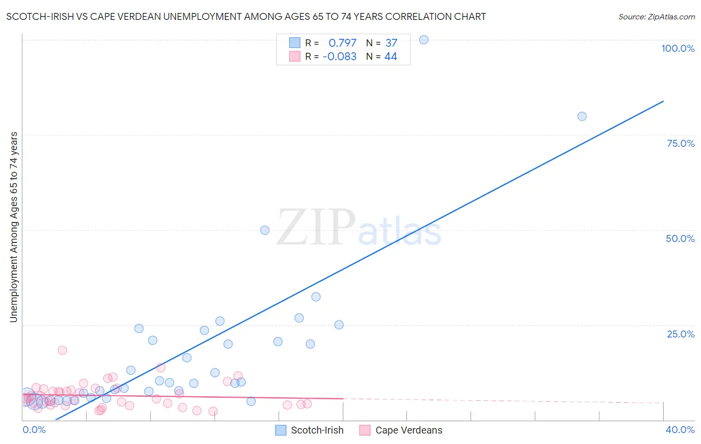 Scotch-Irish vs Cape Verdean Unemployment Among Ages 65 to 74 years