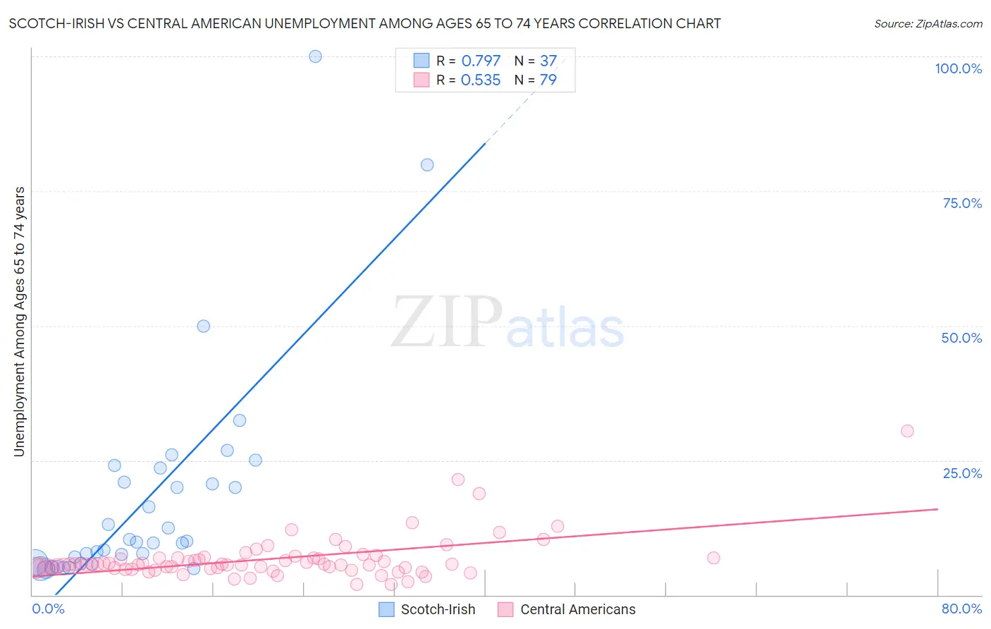 Scotch-Irish vs Central American Unemployment Among Ages 65 to 74 years