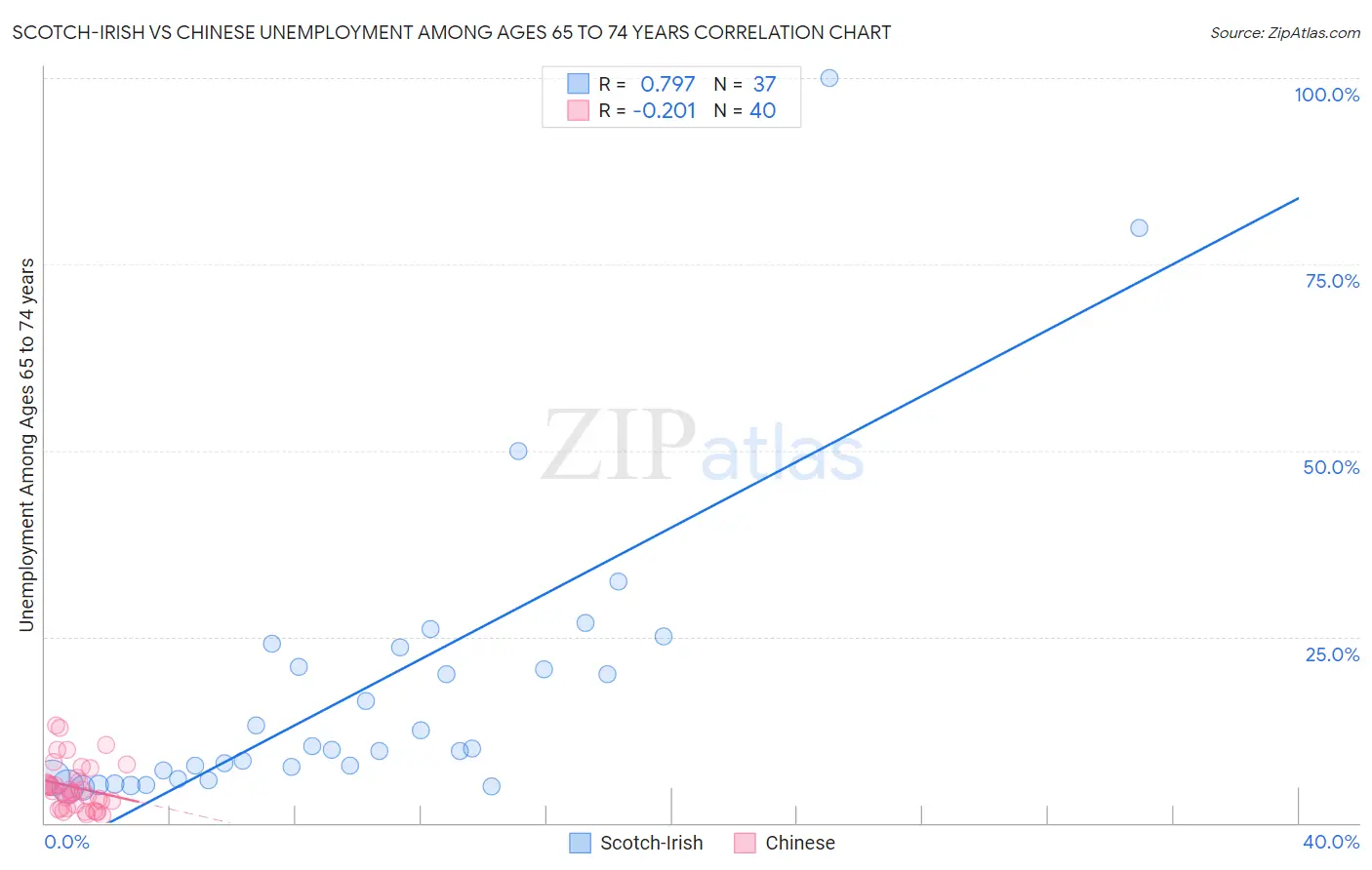 Scotch-Irish vs Chinese Unemployment Among Ages 65 to 74 years