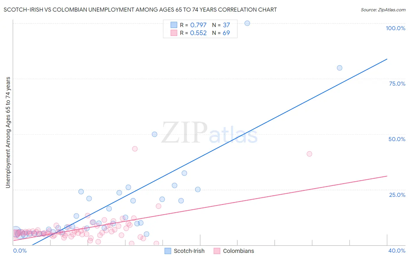 Scotch-Irish vs Colombian Unemployment Among Ages 65 to 74 years