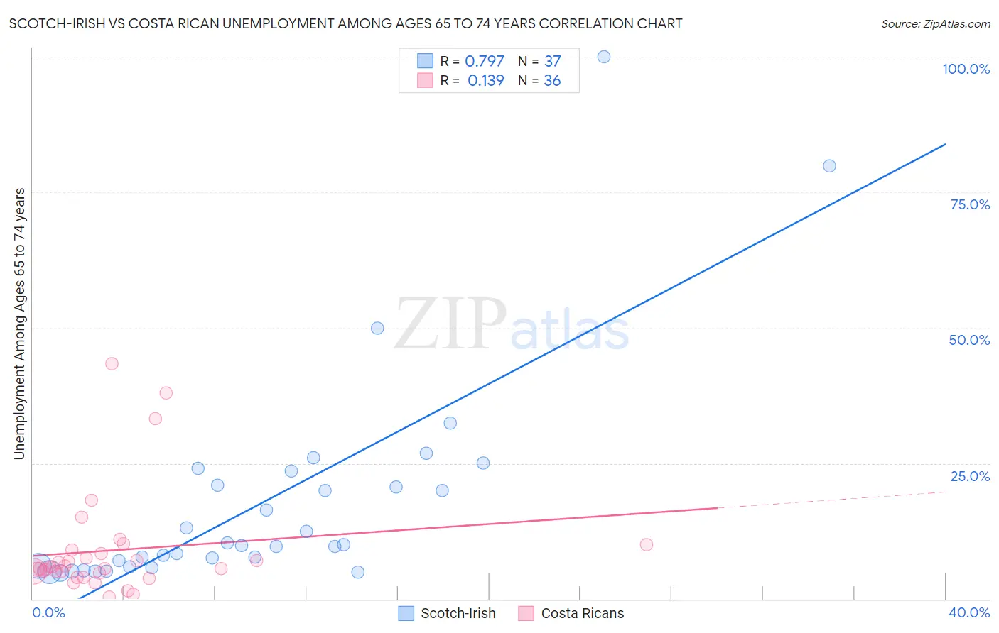 Scotch-Irish vs Costa Rican Unemployment Among Ages 65 to 74 years
