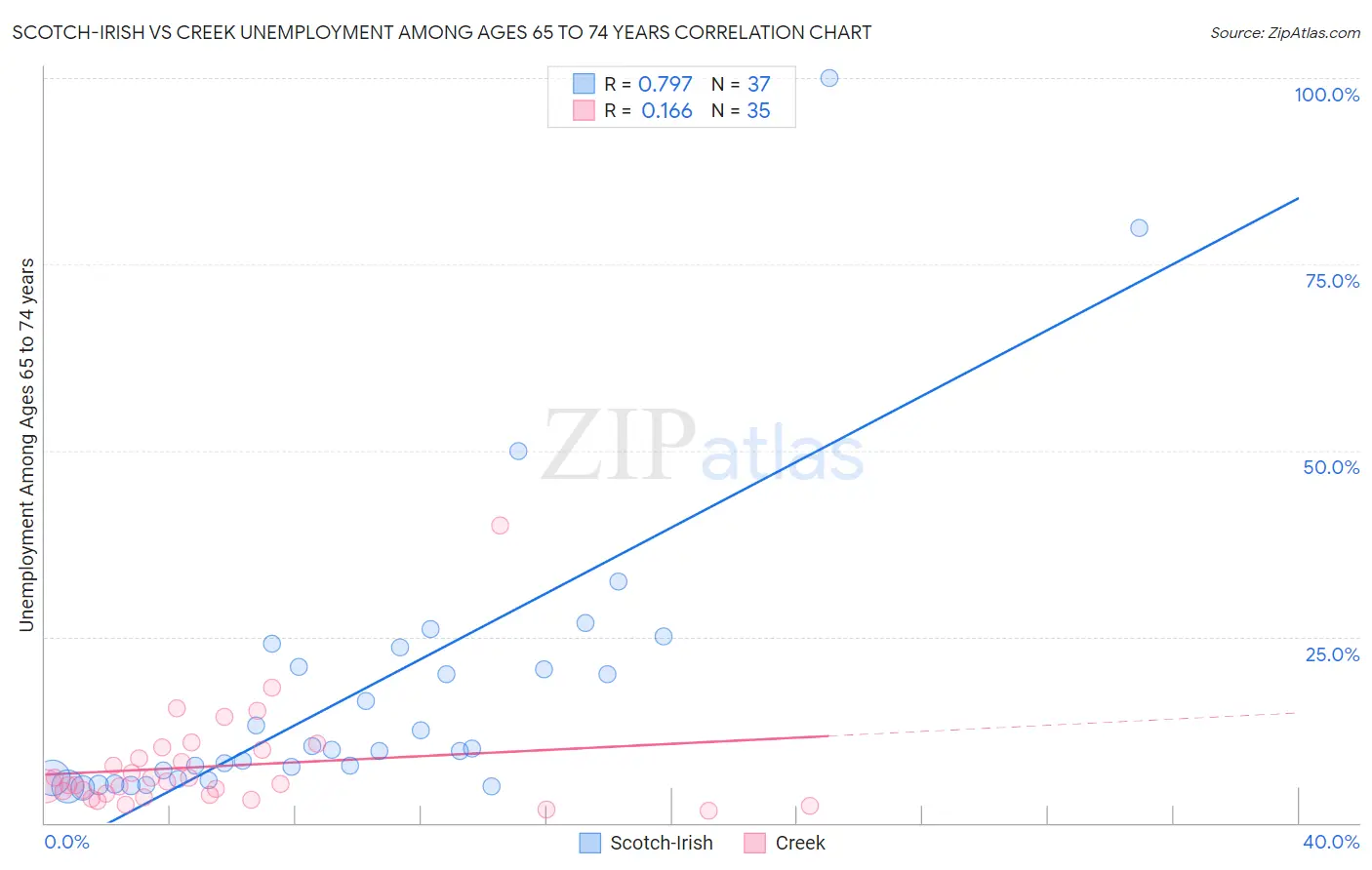 Scotch-Irish vs Creek Unemployment Among Ages 65 to 74 years