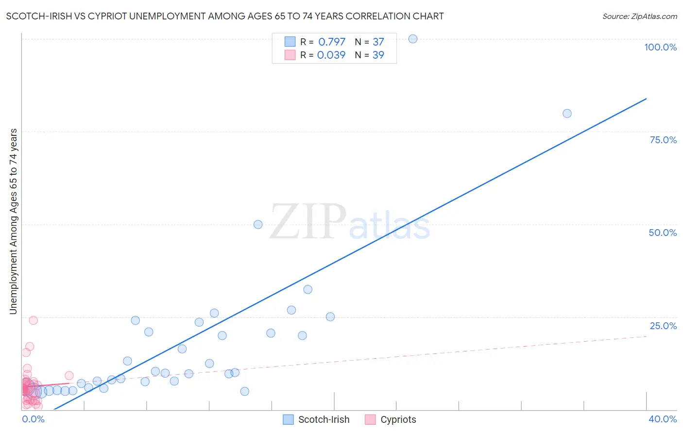 Scotch-Irish vs Cypriot Unemployment Among Ages 65 to 74 years