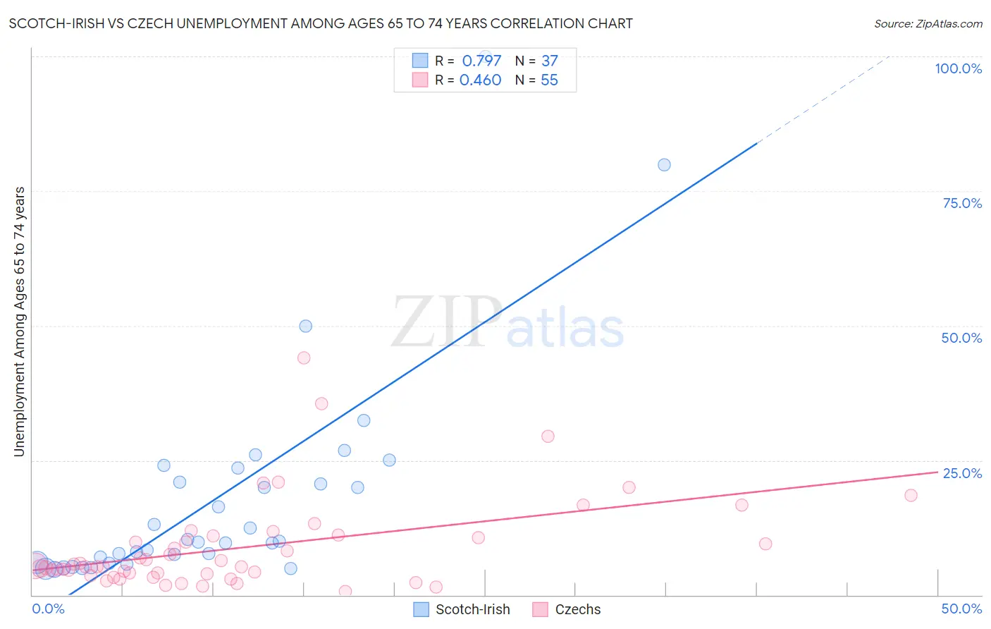 Scotch-Irish vs Czech Unemployment Among Ages 65 to 74 years