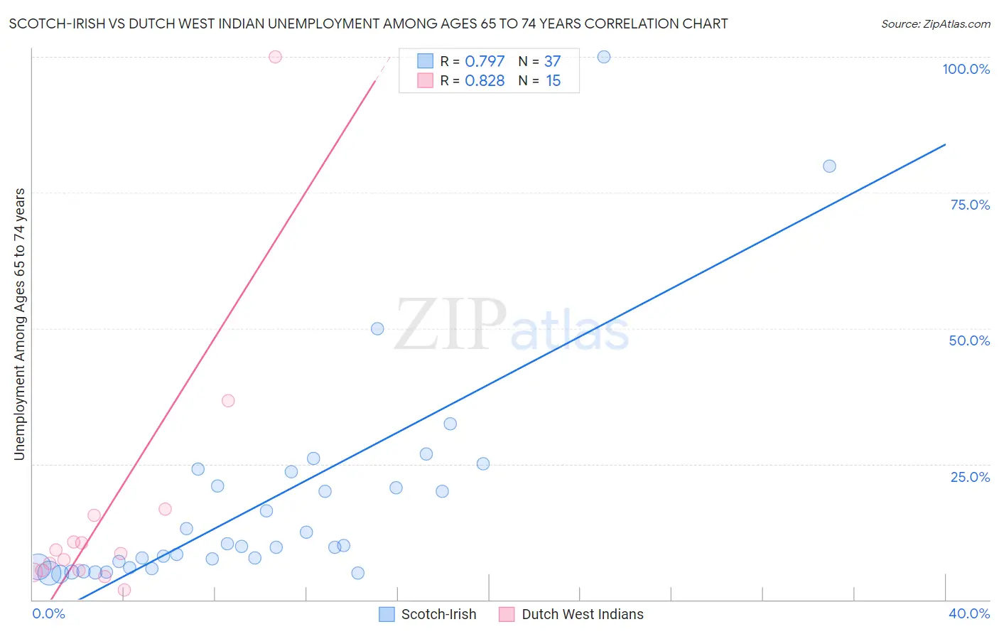 Scotch-Irish vs Dutch West Indian Unemployment Among Ages 65 to 74 years