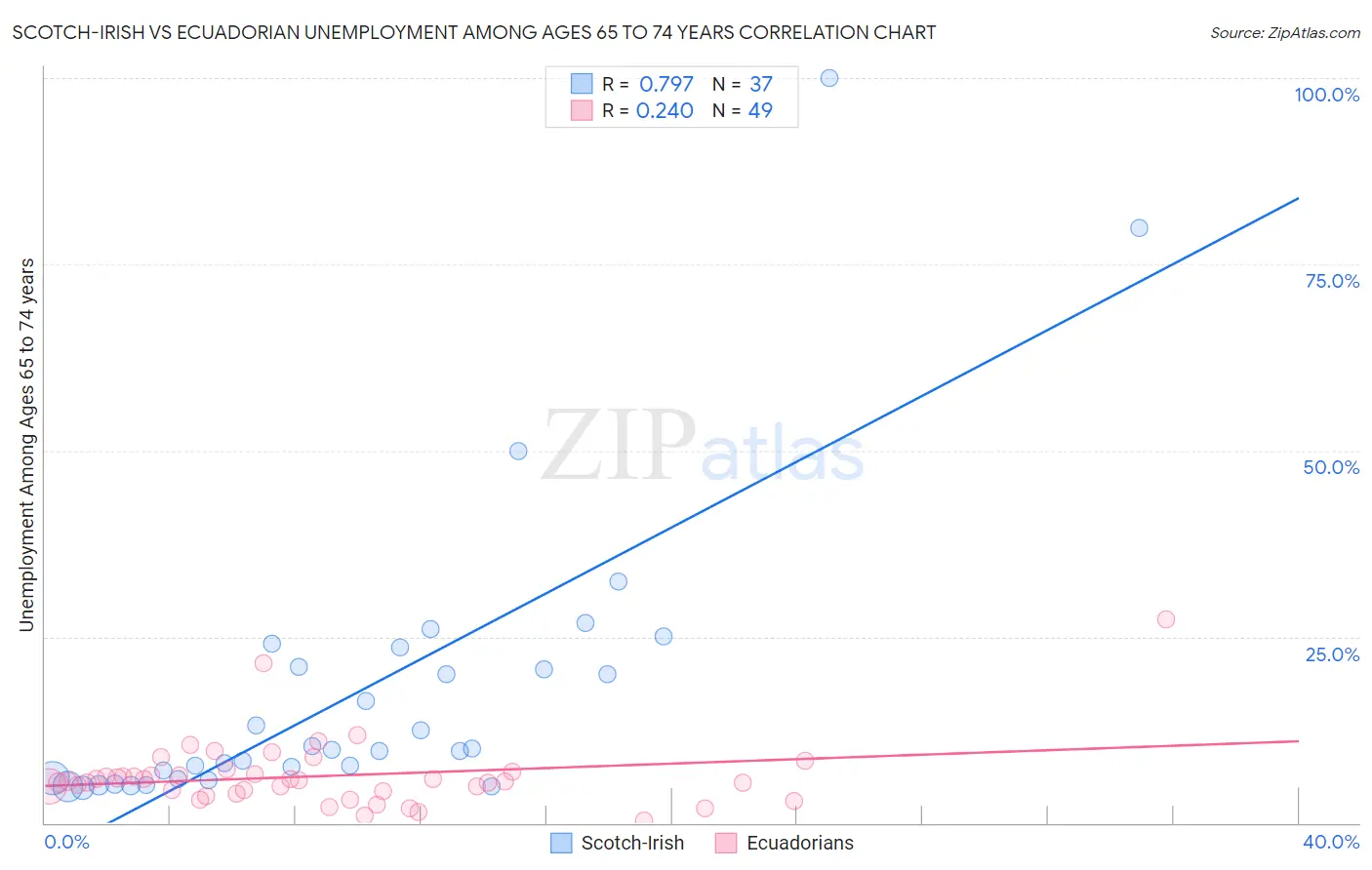 Scotch-Irish vs Ecuadorian Unemployment Among Ages 65 to 74 years